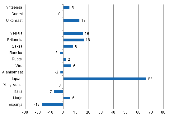 Yöpymisten muutos tammikuussa 2012/2011, %