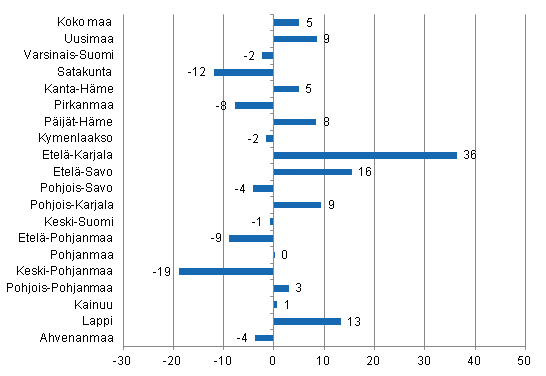 Yöpymisten muutos maakunnittain tammikuussa 2012/2011, %