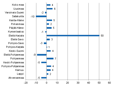 Yöpymisten muutos maakunnittain maaliskuussa 2012/2011, %