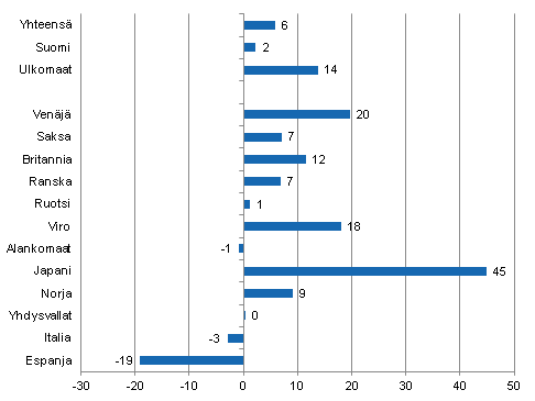 Yöpymisten muutos tammi-maaliskuu 2012/2011, %