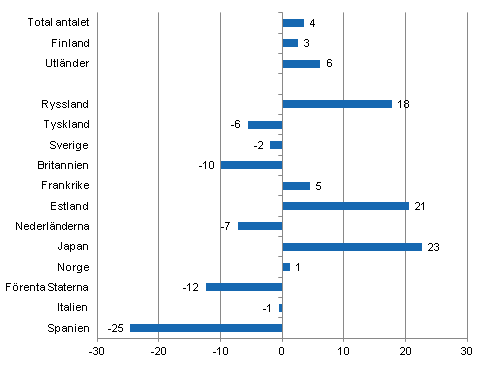 Förändring i övernattningar i mars 2012/2011, %