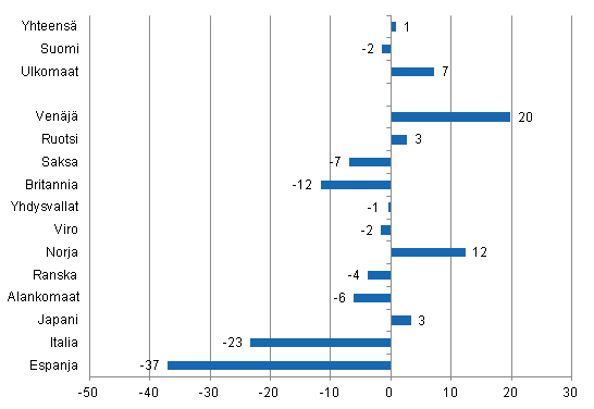 Yöpymisten muutos toukokuussa 2012/2011, %