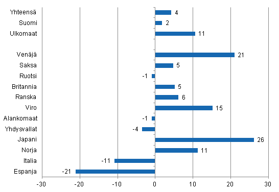 Yöpymisten muutos tammi-kesäkuu 2012/2011, %