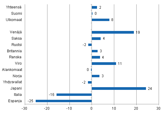 Yöpymisten muutos tammi-heinäkuu 2012/2011, %
