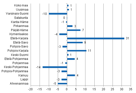 Yöpymisten muutos maakunnittain elokuussa 2012/2011, %