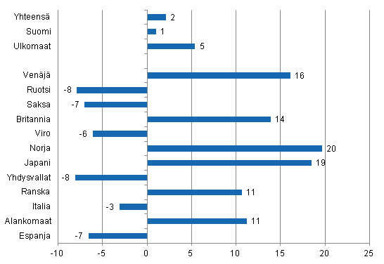 Yöpymisten muutos marraskuussa 2012/2011, %