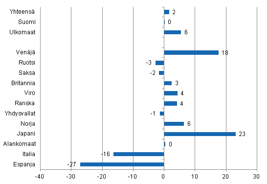 Yöpymisten muutos tammi-marraskuu 2012/2011, %