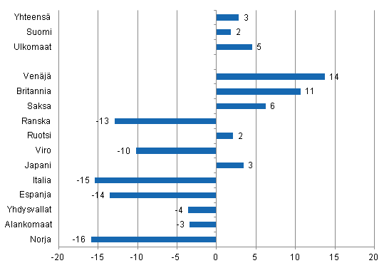Yöpymisten muutos joulukuussa 2012/2011, %