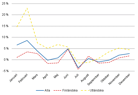 vernattningar, rsfrndringar (%) efter mnad 2012/2011