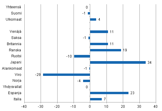 Yöpymisten muutos maaliskuussa 2013/2012, %