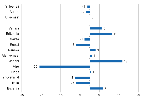 Yöpymisten muutos tammi-toukokuu 2013/2012, %