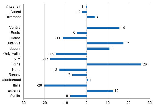 Yöpymisten muutos syyskuussa 2013/2012, %