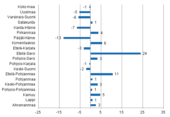 Yöpymisten muutos maakunnittain syyskuussa 2013/2012, %
