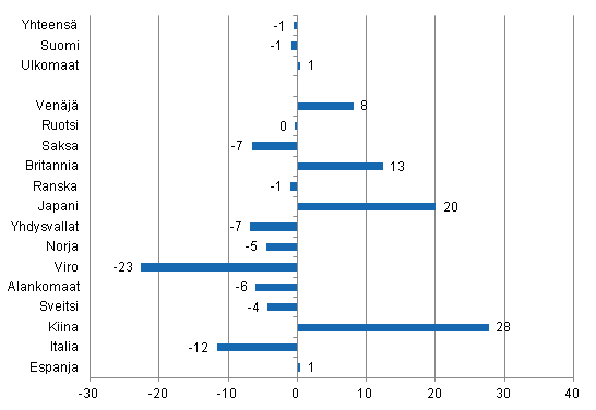 Yöpymisten muutos tammi-syyskuu 2013/2012, %