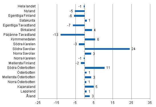 Förändring i övernattningar i september landskapsvis 2013/2012, %