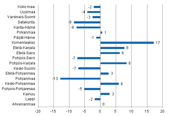 Yöpymisten muutos maakunnittain lokakuussa 2013/2012, %