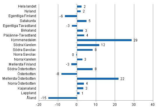 Frndring i vernattningar i november landskapsvis 2013/2012, %