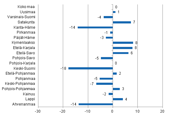 Yöpymisten muutos maakunnittain joulukuussa 2013/2012, %
