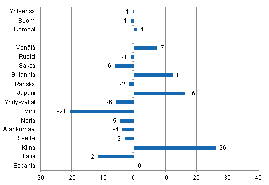 Yöpymisten muutos tammi-joulukuu 2013/2012, %
