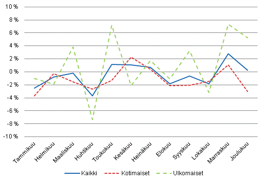 Yöpymisten vuosimuutokset (%) kuukausittain 2013/2012