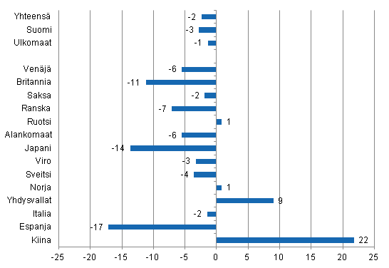 Yöpymisten muutos tammi-maaliskuu 2014/2013, %