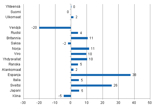 Yöpymisten muutos huhtikuussa 2014/2013, %
