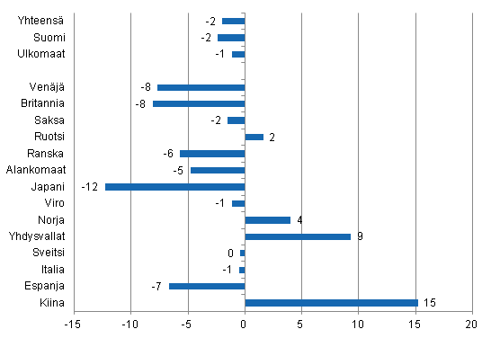 Yöpymisten muutos tammi-huhtikuu 2014/2013, %