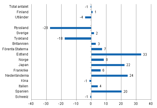Frndring i vernattningar i maj 2014/2013, %