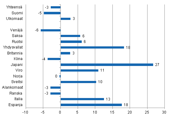 Yöpymisten muutos kesäkuussa 2014/2013, %