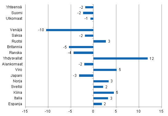Yöpymisten muutos tammi-kesäkuu 2014/2013, %
