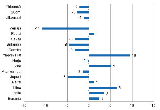 Yöpymisten muutos tammi-heinäkuu 2014/2013, %