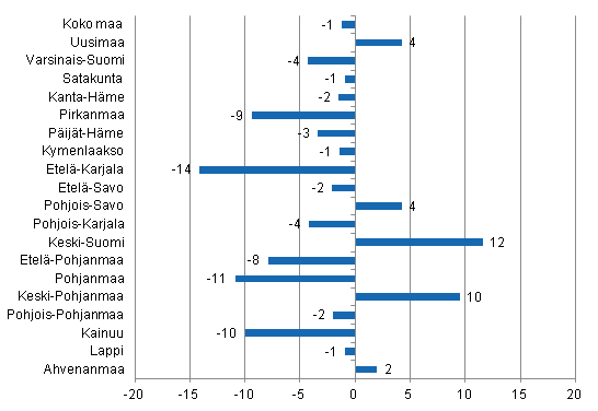 Yöpymisten muutos maakunnittain elokuussa 2014/2013, %