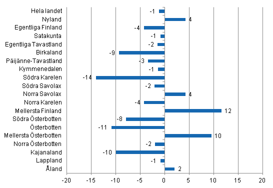 Förändring i övernattningar i augusti landskapsvis 2014/2013, %