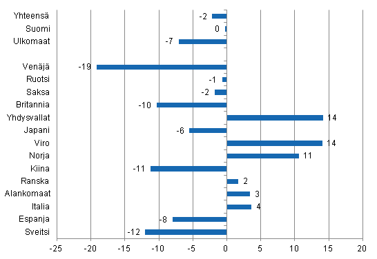 Yöpymisten muutos syyskuussa 2014/2013, %