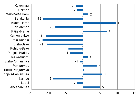 Yöpymisten muutos maakunnittain syyskuussa 2014/2013, %