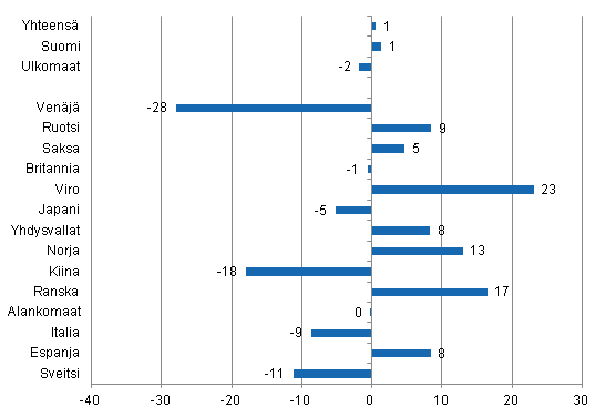 Yöpymisten muutos lokakuussa 2014/2013, %