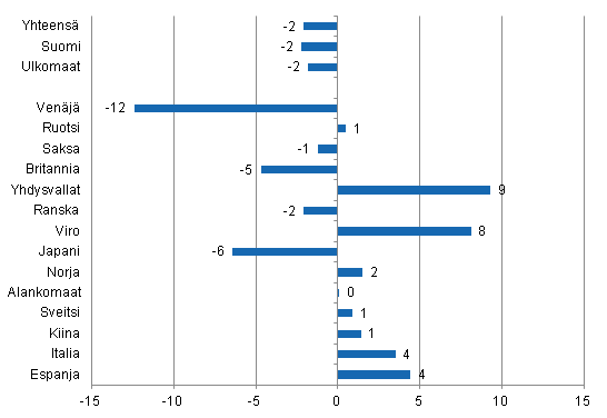 Yöpymisten muutos tammi-lokakuu 2014/2013, %
