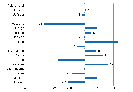 Förändring i övernattningar i oktober 2014/2013, %