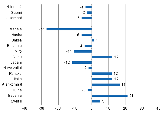 Yöpymisten muutos marraskuussa 2014/2013, %