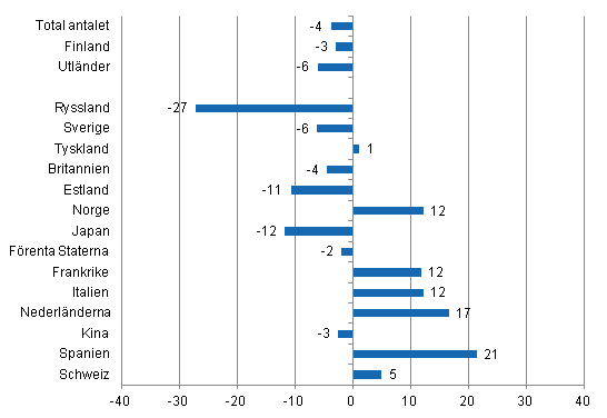 Förändring i övernattningar i november 2014/2013, %