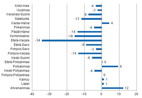 Yöpymisten muutos maakunnittain joulukuussa 2014/2013, %