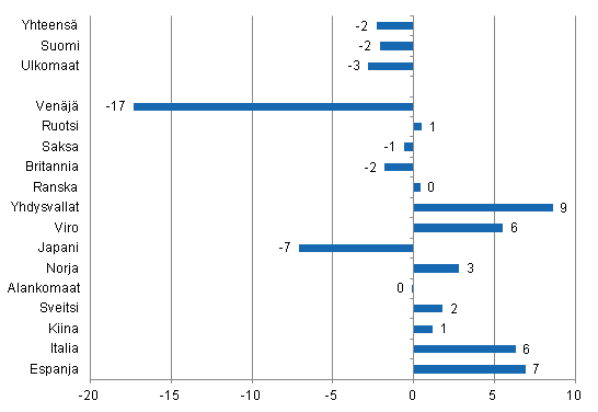 Yöpymisten muutos tammi-joulukuu 2014/2013, %