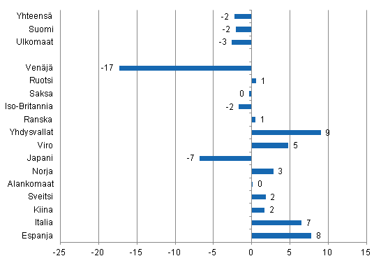 Yöpymisten muutos 2014/2013, %