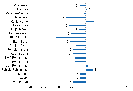 Yöpymisten muutos maakunnittain 2014/2013,%