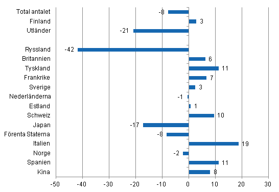 Förändring i övernattningar i januari 2015/2014, %