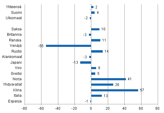 Yöpymisten muutos helmikuussa 2015/2014, %