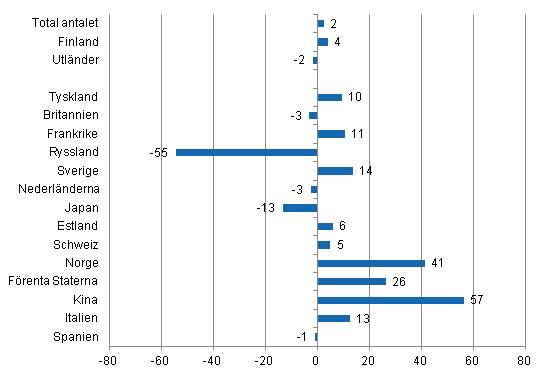 Förändring i övernattningar i februari 2015/2014, %