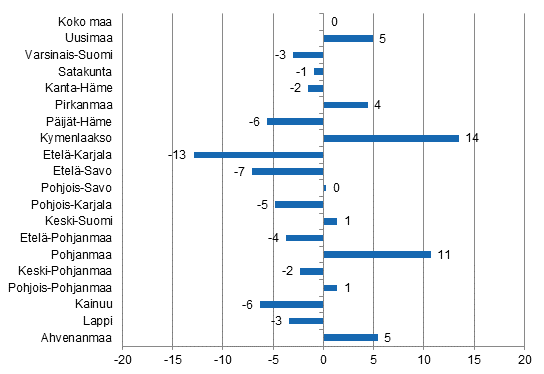 Yöpymisten muutos maakunnittain huhtikuussa 2015/2014, %