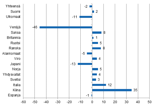 Yöpymisten muutos tammi-huhtikuu 2015/2014, %
