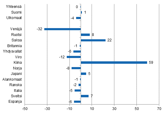 Ypymisten muutos toukokuussa 2015/2014, %